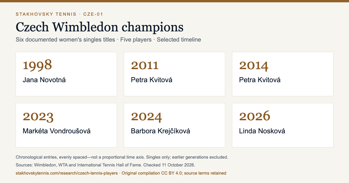 Selected Czech Wimbledon women's singles wins: Novotná 1998; Kvitová 2011 and 2014; Vondroušová 2023; Krejčíková 2024; Nosková 2026.