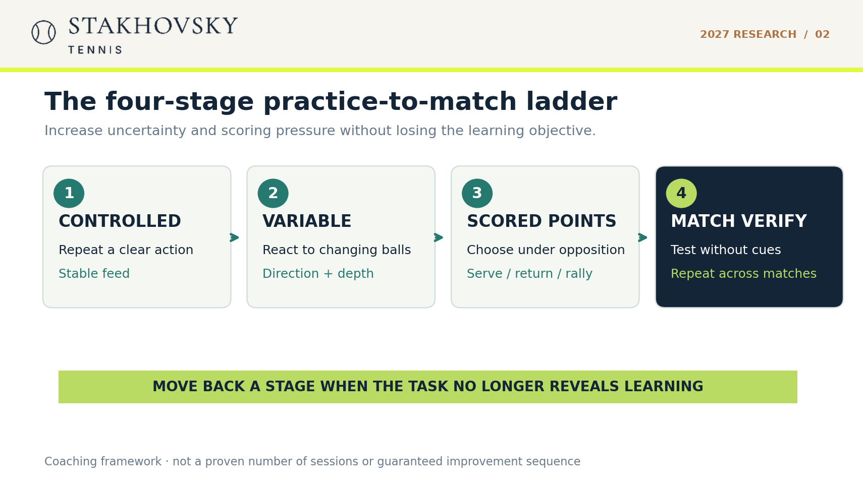 Stakhovsky Tennis four-stage tennis practice-to-match transfer ladder.