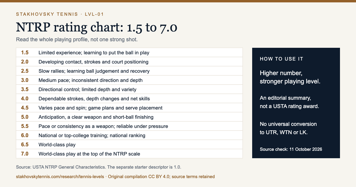 Twelve-step NTRP ladder from 1.5 to 7.0; the table above contains every level and its characteristics.